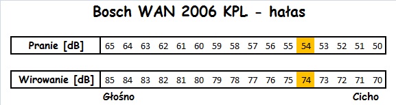 Bosch WAN 2006 KPL hałas
