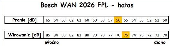 Bosch WAN 2026 FPL hałas